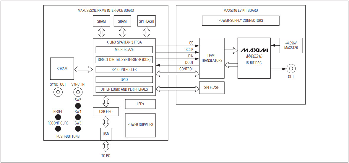 MAX5316EVSYS#